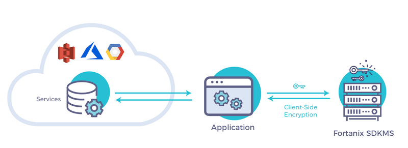 Client side encryption